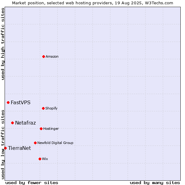 Market position of Netafraz vs. FastVPS vs. TierraNet