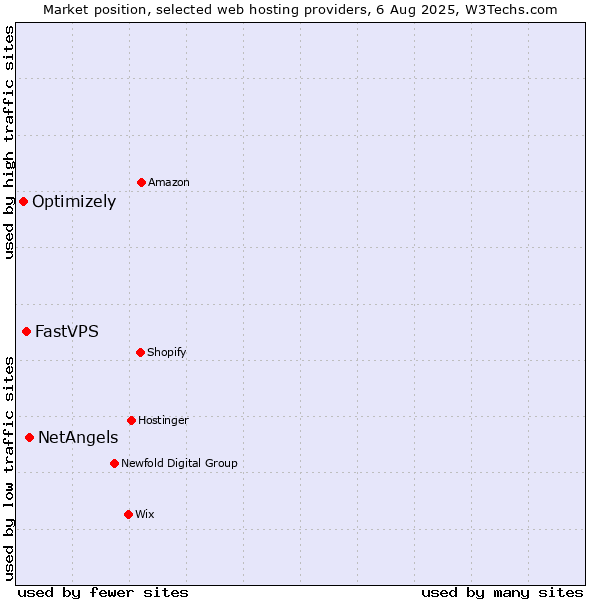 Market position of NetAngels vs. FastVPS vs. Optimizely