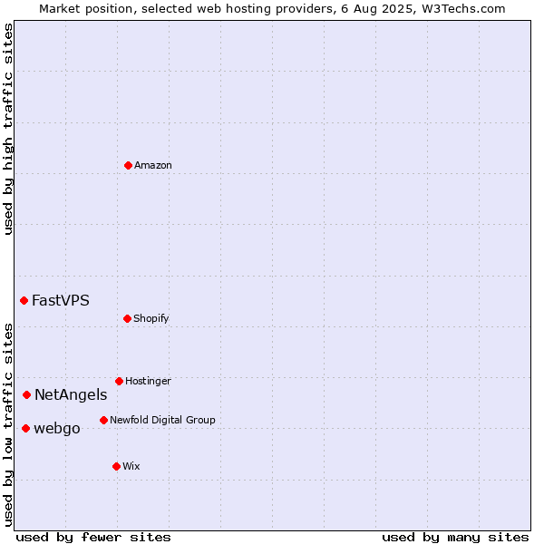 Market position of NetAngels vs. webgo vs. FastVPS