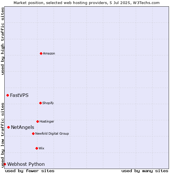 Market position of NetAngels vs. FastVPS vs. Webhost Python