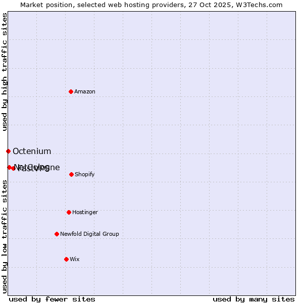 Market position of FastVPS vs. NetCologne vs. Octenium