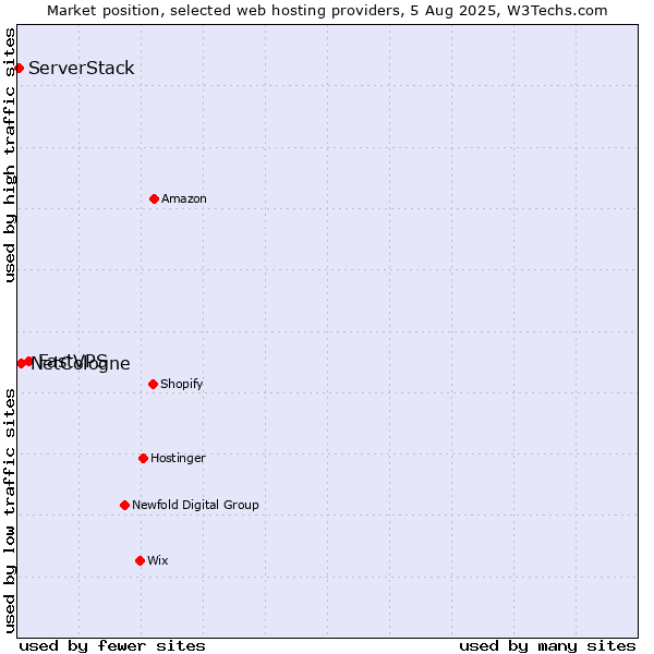Market position of FastVPS vs. NetCologne vs. ServerStack