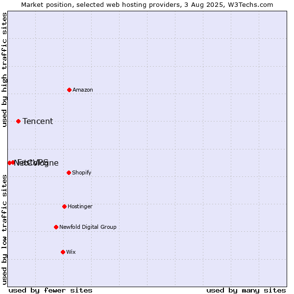 Market position of Tencent vs. FastVPS vs. NetCologne