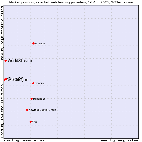 Market position of FastVPS vs. WorldStream vs. NetCologne