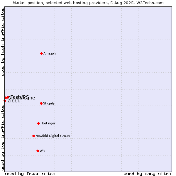 Market position of FastVPS vs. NetCologne vs. Ziggo