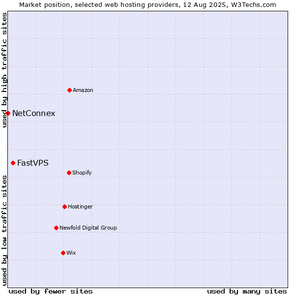 Market position of FastVPS vs. NetConnex