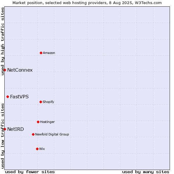 Market position of FastVPS vs. NetConnex vs. NetIRD