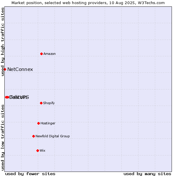 Market position of FastVPS vs. Cellcom vs. NetConnex