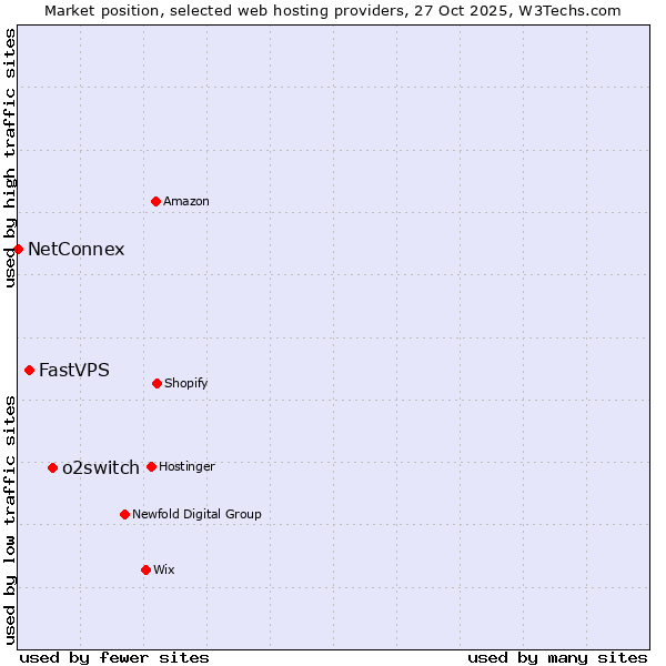 Market position of o2switch vs. FastVPS vs. NetConnex