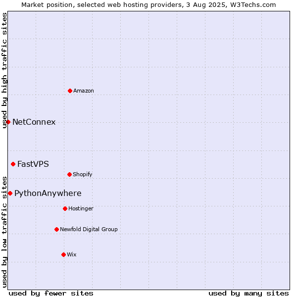 Market position of FastVPS vs. PythonAnywhere vs. NetConnex
