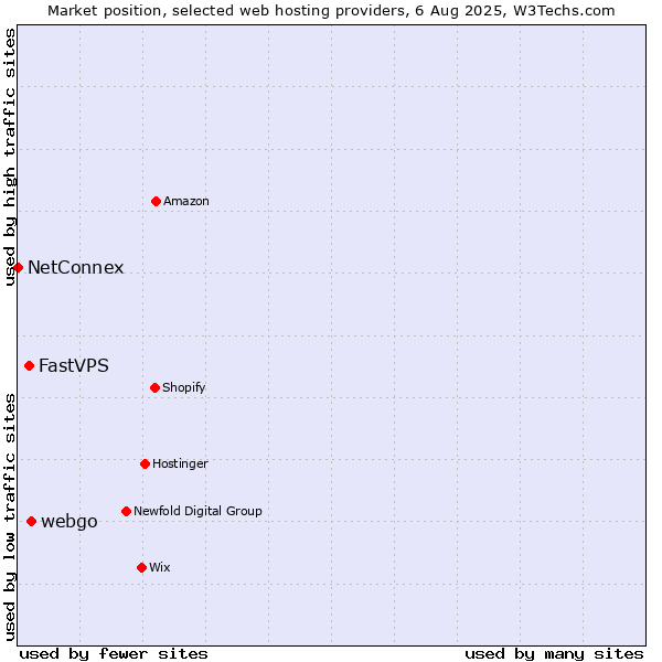 Market position of webgo vs. FastVPS vs. NetConnex