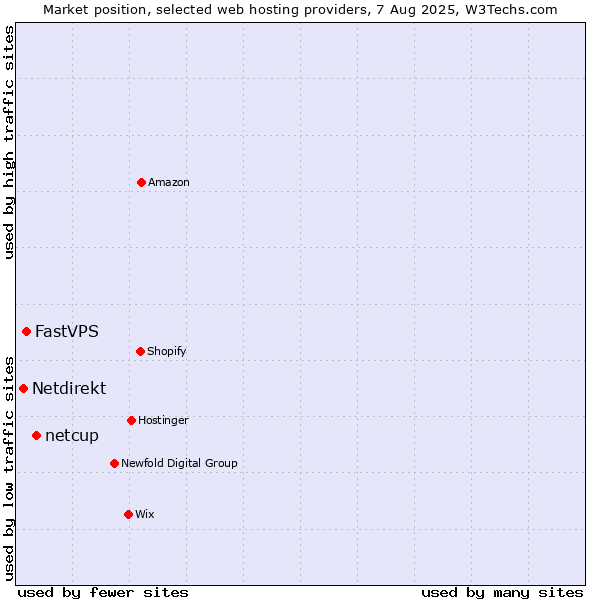 Market position of netcup vs. FastVPS vs. Netdirekt
