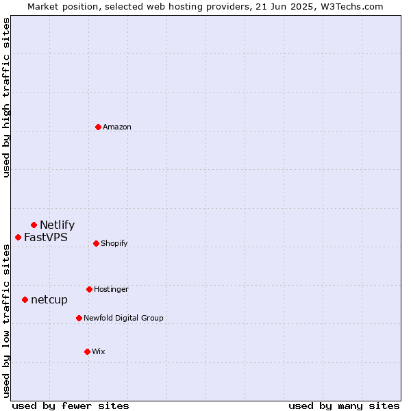 Market position of Netlify vs. netcup vs. FastVPS