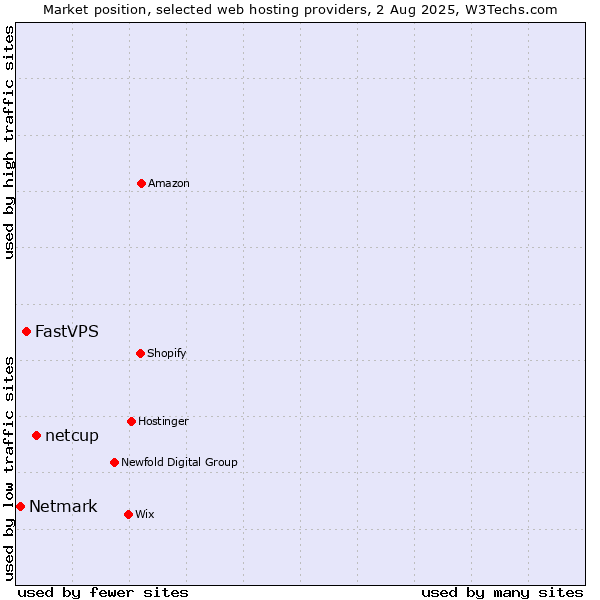 Market position of netcup vs. FastVPS vs. Netmark
