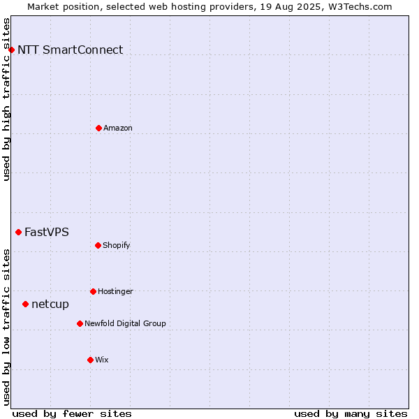 Market position of netcup vs. FastVPS vs. NTT SmartConnect