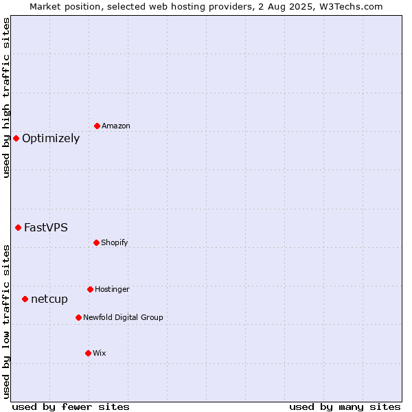 Market position of netcup vs. FastVPS vs. Optimizely