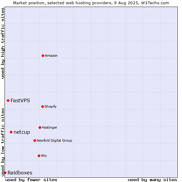 Market position of netcup vs. FastVPS vs. Raidboxes