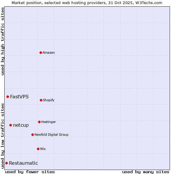 Market position of netcup vs. FastVPS vs. Restaumatic