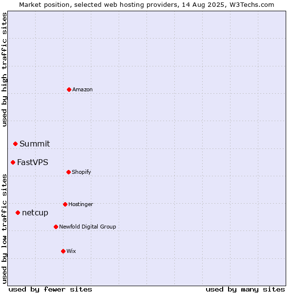 Market position of netcup vs. Summit vs. FastVPS