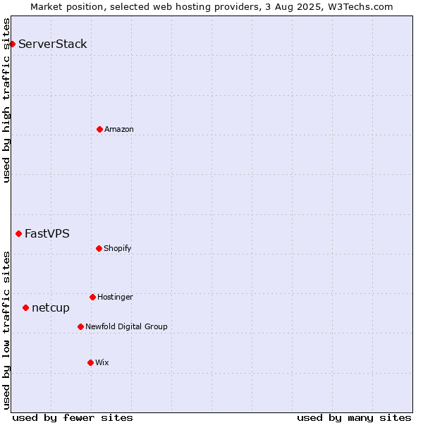 Market position of netcup vs. FastVPS vs. ServerStack