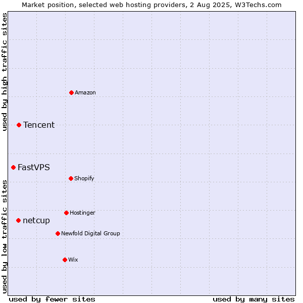 Market position of Tencent vs. netcup vs. FastVPS