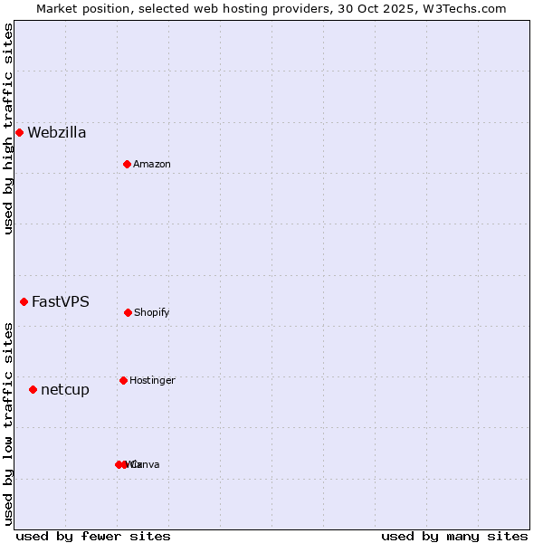 Market position of netcup vs. FastVPS vs. Webzilla