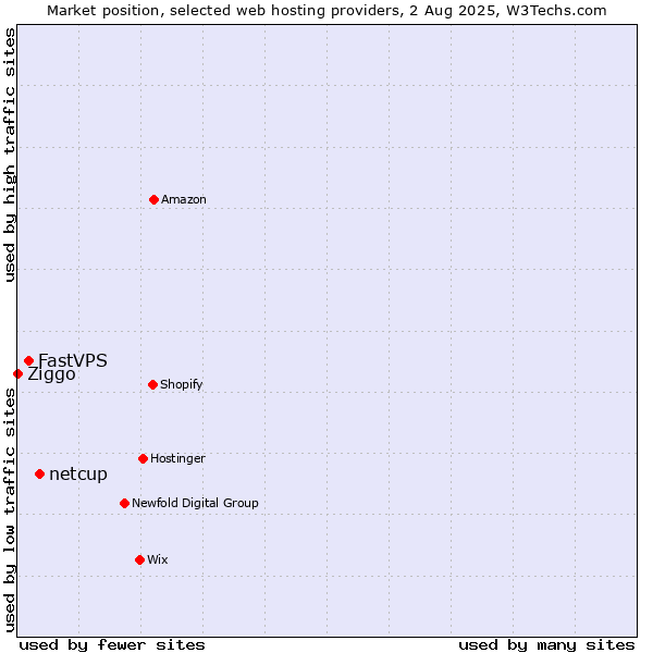 Market position of netcup vs. FastVPS vs. Ziggo