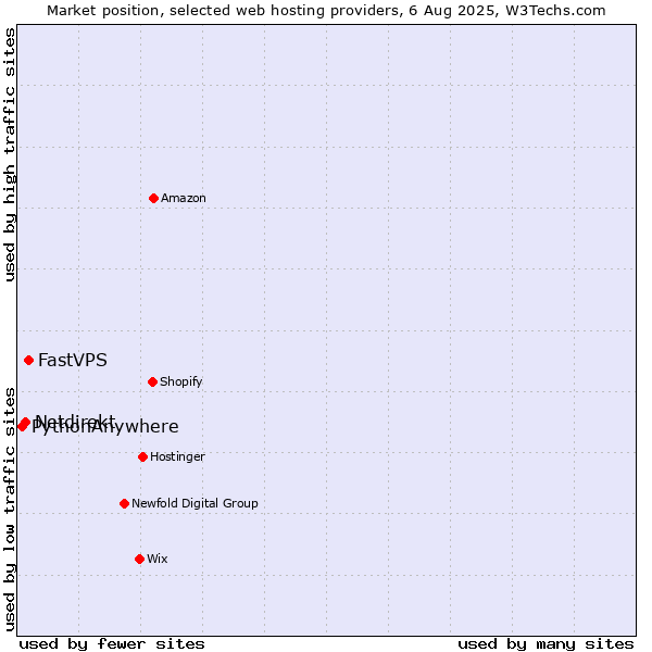 Market position of FastVPS vs. Netdirekt vs. PythonAnywhere