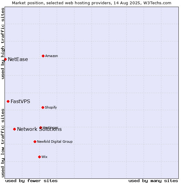 Market position of Network Solutions vs. FastVPS vs. NetEase