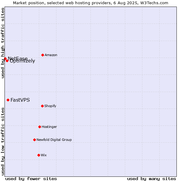 Market position of FastVPS vs. Optimizely vs. NetEase