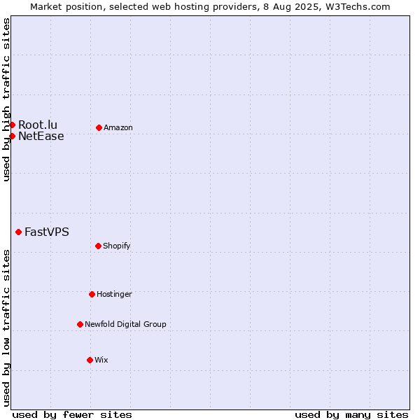 Market position of FastVPS vs. NetEase vs. Root.lu