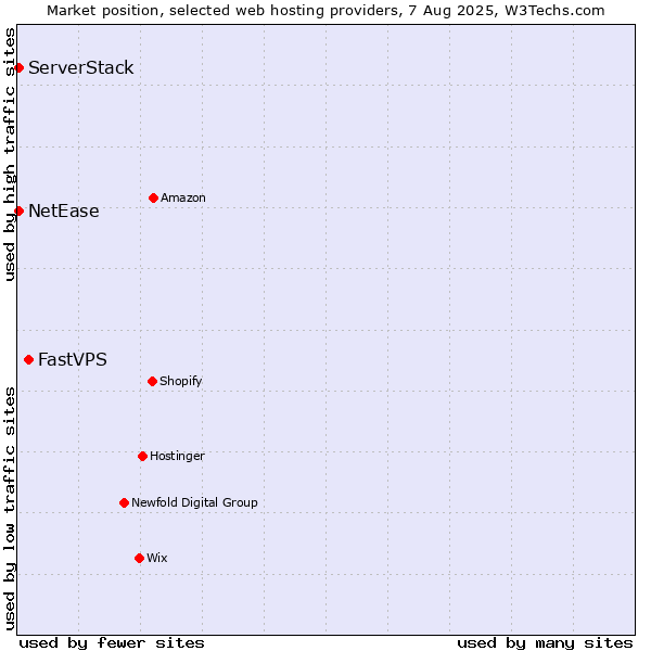Market position of FastVPS vs. NetEase vs. ServerStack