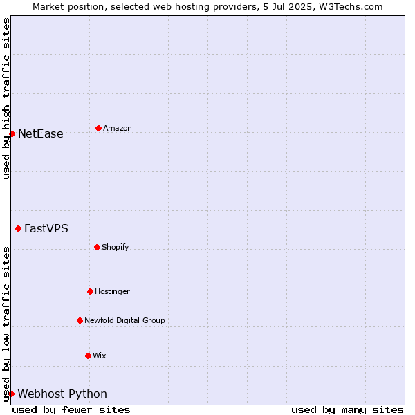 Market position of FastVPS vs. NetEase vs. Webhost Python