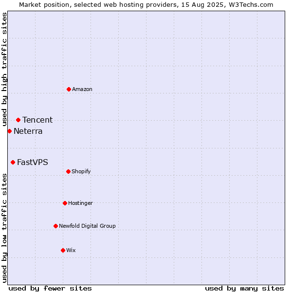 Market position of Tencent vs. FastVPS vs. Neterra
