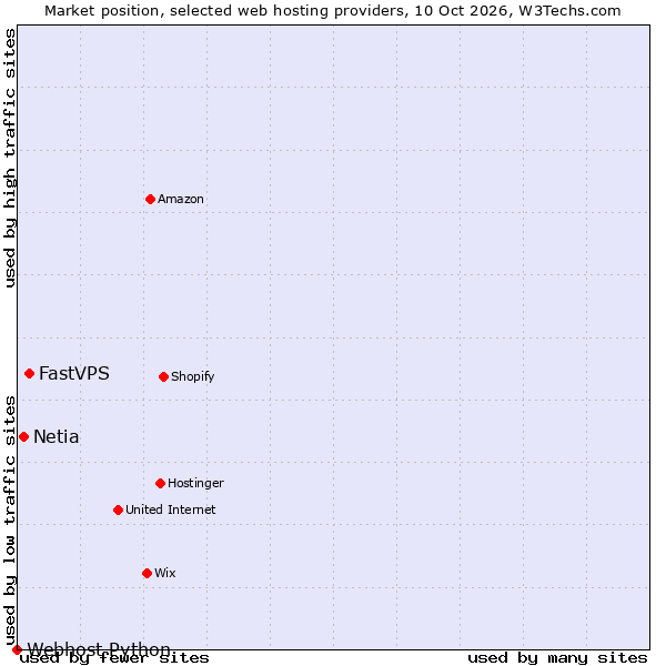 Market position of FastVPS vs. Netia vs. Webhost Python