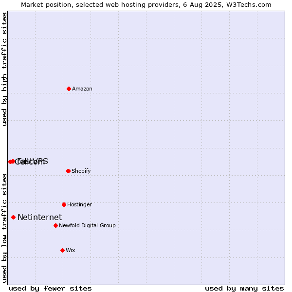 Market position of Netinternet vs. FastVPS vs. Cellcom