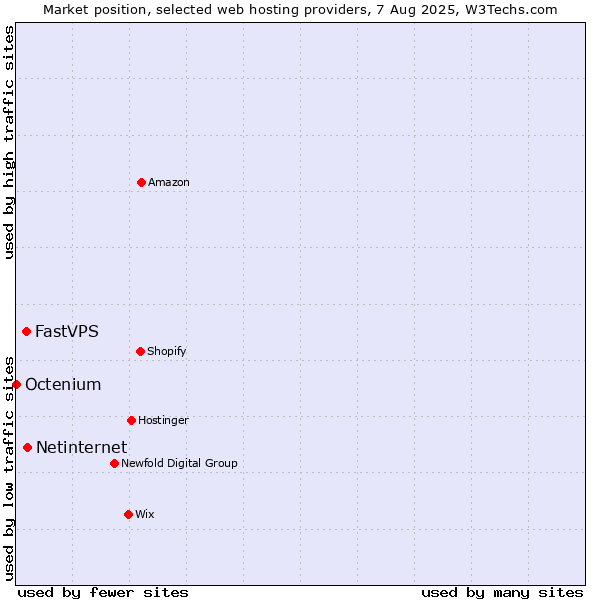 Market position of Netinternet vs. FastVPS vs. Octenium