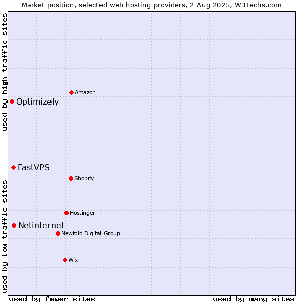 Market position of Netinternet vs. FastVPS vs. Optimizely