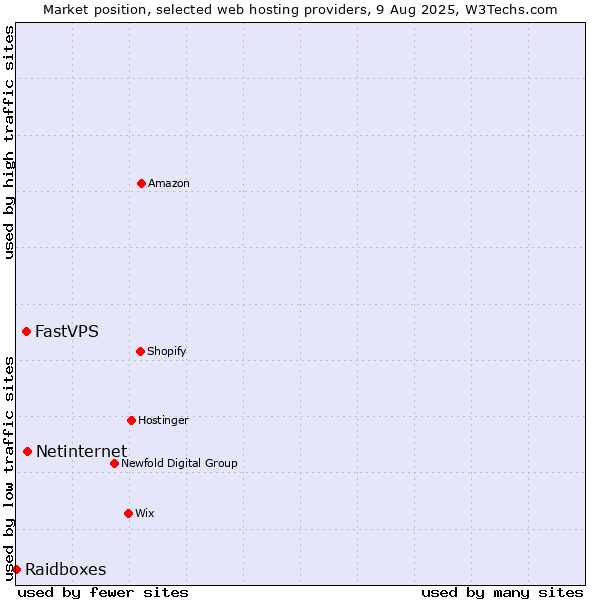 Market position of Netinternet vs. FastVPS vs. Raidboxes