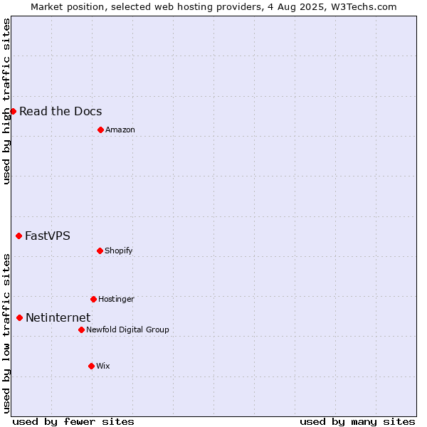 Market position of Netinternet vs. FastVPS vs. Read the Docs