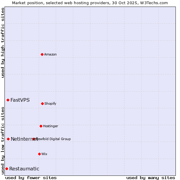 Market position of Netinternet vs. FastVPS vs. Restaumatic
