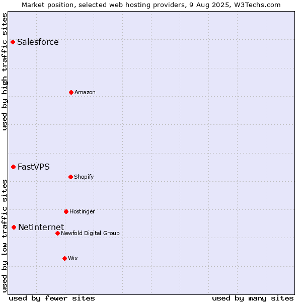 Market position of Netinternet vs. FastVPS vs. Salesforce