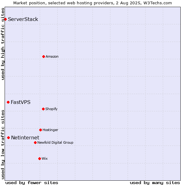 Market position of Netinternet vs. FastVPS vs. ServerStack