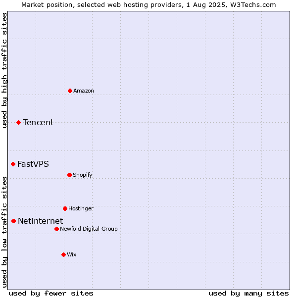 Market position of Tencent vs. Netinternet vs. FastVPS