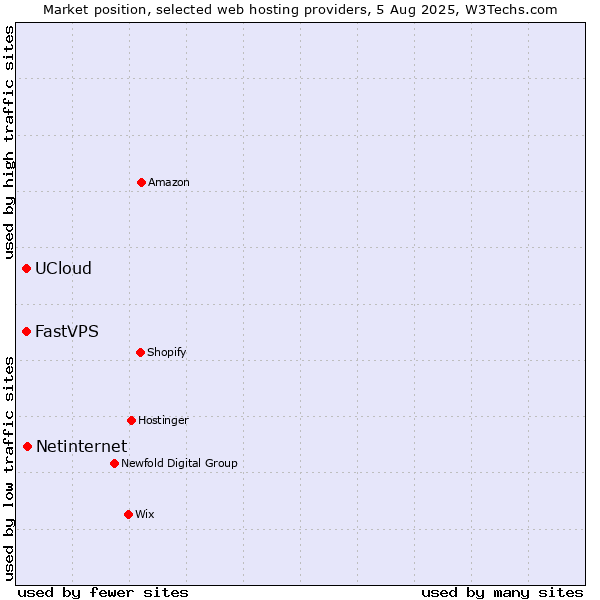 Market position of Netinternet vs. FastVPS vs. UCloud