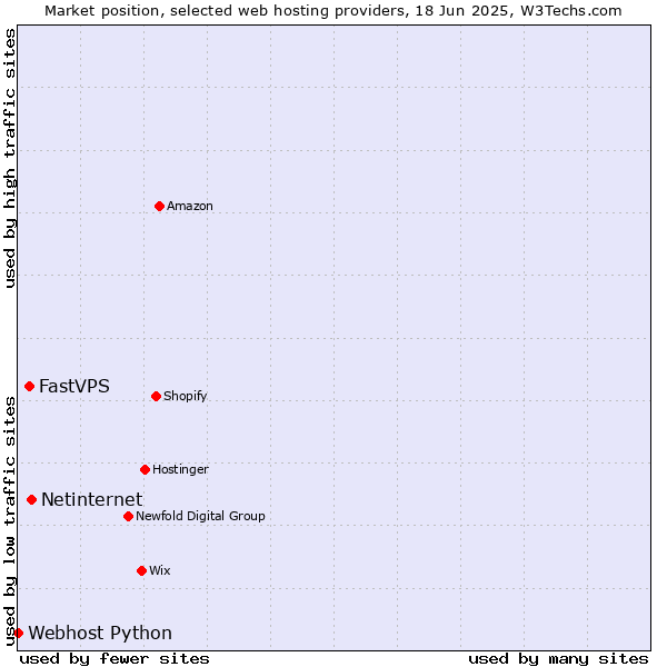 Market position of Netinternet vs. FastVPS vs. Webhost Python