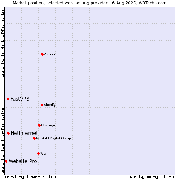 Market position of Netinternet vs. FastVPS vs. Website Pro