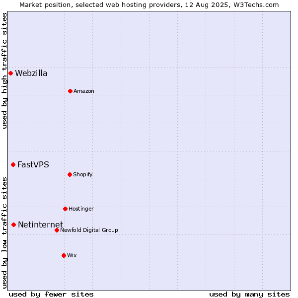 Market position of Netinternet vs. FastVPS vs. Webzilla