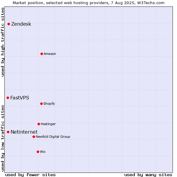 Market position of Zendesk vs. Netinternet vs. FastVPS