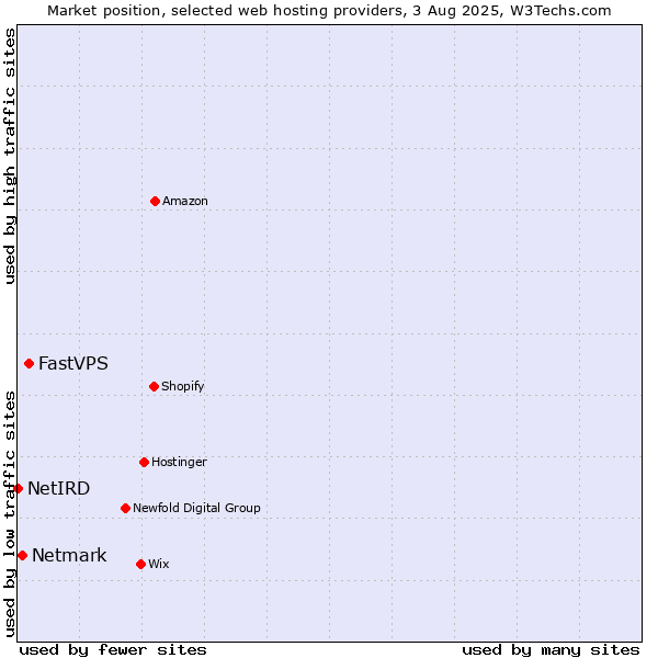 Market position of FastVPS vs. Netmark vs. NetIRD